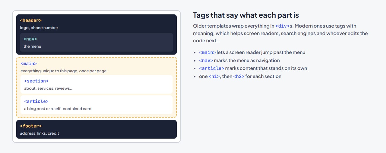 Diagram of a page built with header, nav, main, section, article and footer tags